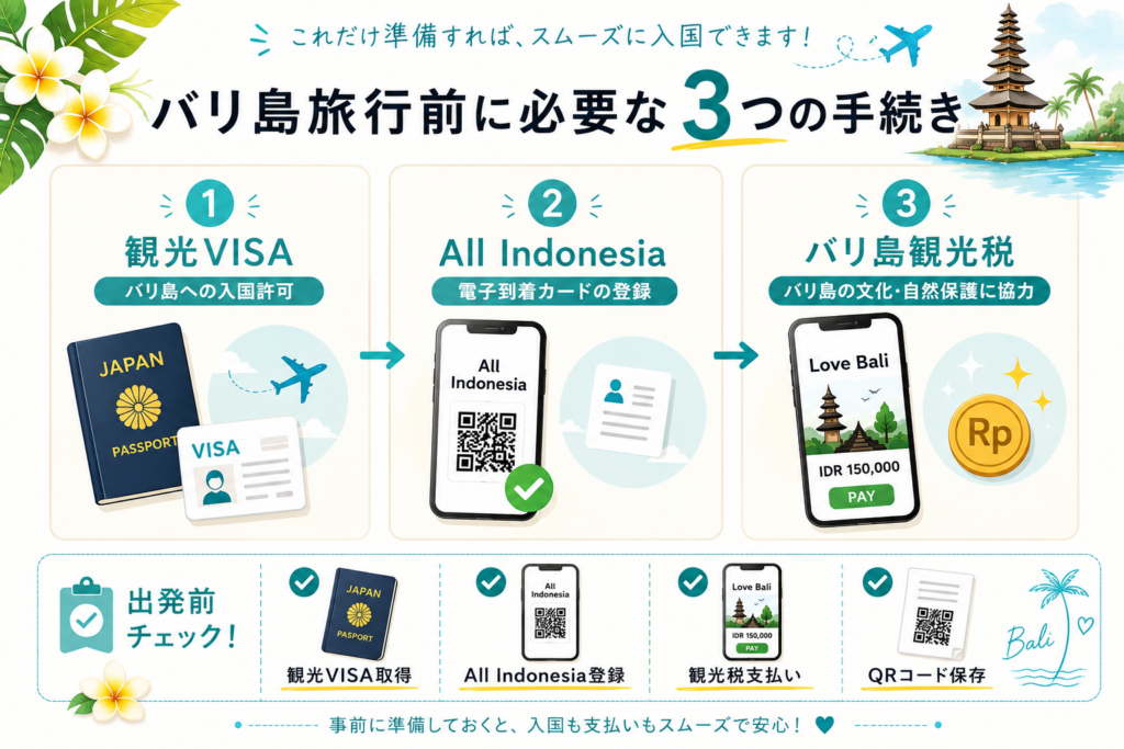 バリ島旅行前に必要な観光VISA・All Indonesia・観光税の3つの手続きをまとめた図解
