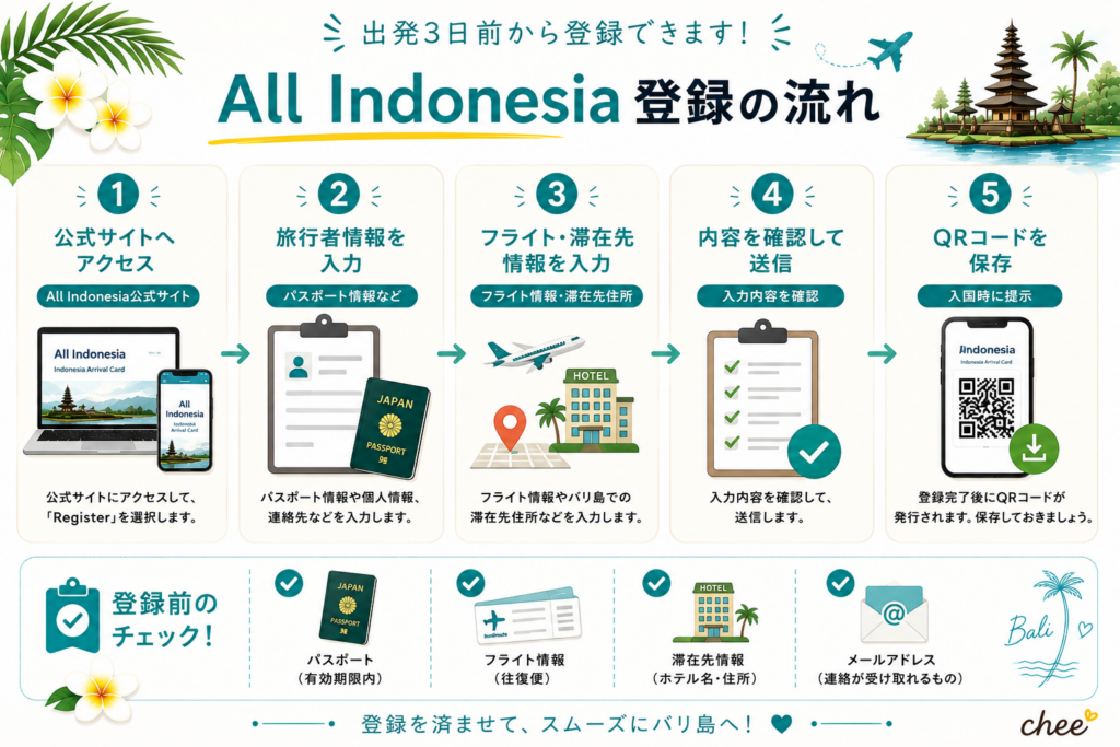 バリ島旅行前に必要なAll Indonesiaの登録手順を5ステップでまとめた図解