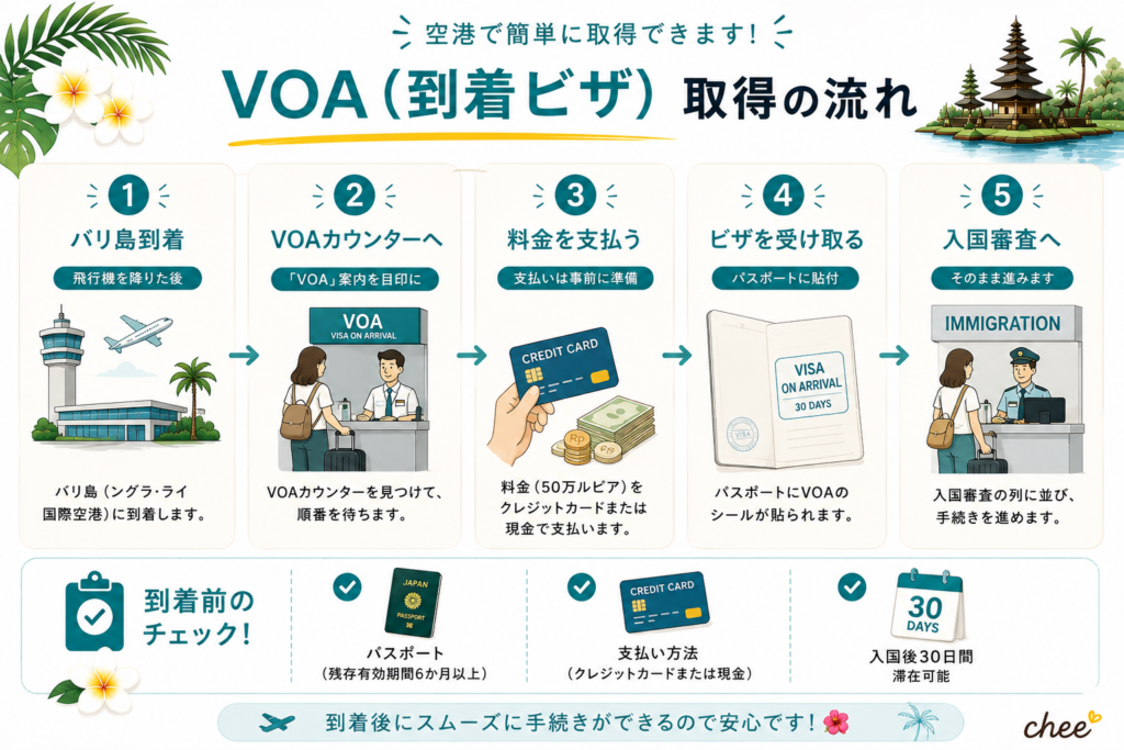 バリ島のVOA(到着ビザ)の取得手順を5ステップでまとめた図解