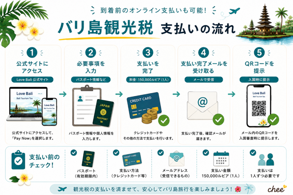 バリ島観光税の支払い方法を5ステップでまとめた図解