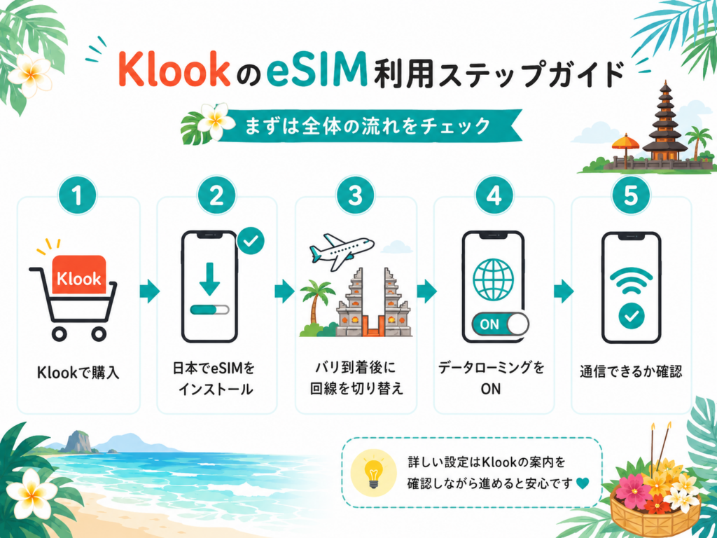 KlookのeSIMをバリ島で使い始めるまでの流れをまとめた図解